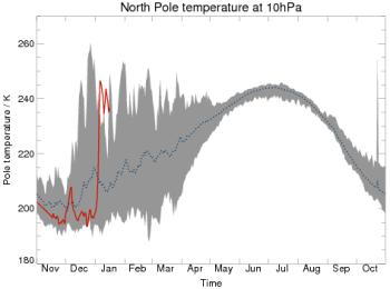 Red line shows sudden warming of the stratosphere (data from Met Office)