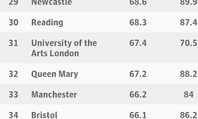 Reading has risen to 30th in the table