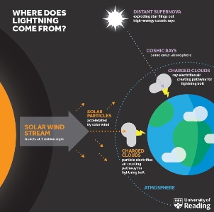 Graphic explaining the role of the sun in lightning
