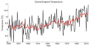 Central England Temperature versus global mean temperature