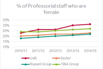 the University of Reading is outperforming the sector on proportion of female professors