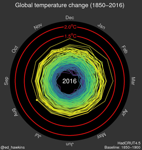 Climate spiral