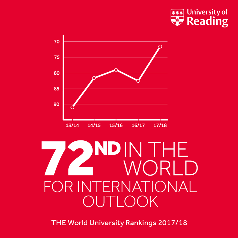 The University of Reading moved up to 72nd in the world for International Outlook