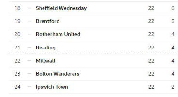 Reading FC are odds on the avoid relegation according to the forecast