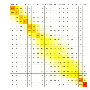 The final Eredivisie table based on the probability model