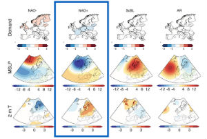 Seasonal forecasts all predicted a positive NAO phase, meaning a mild winter in northern europe